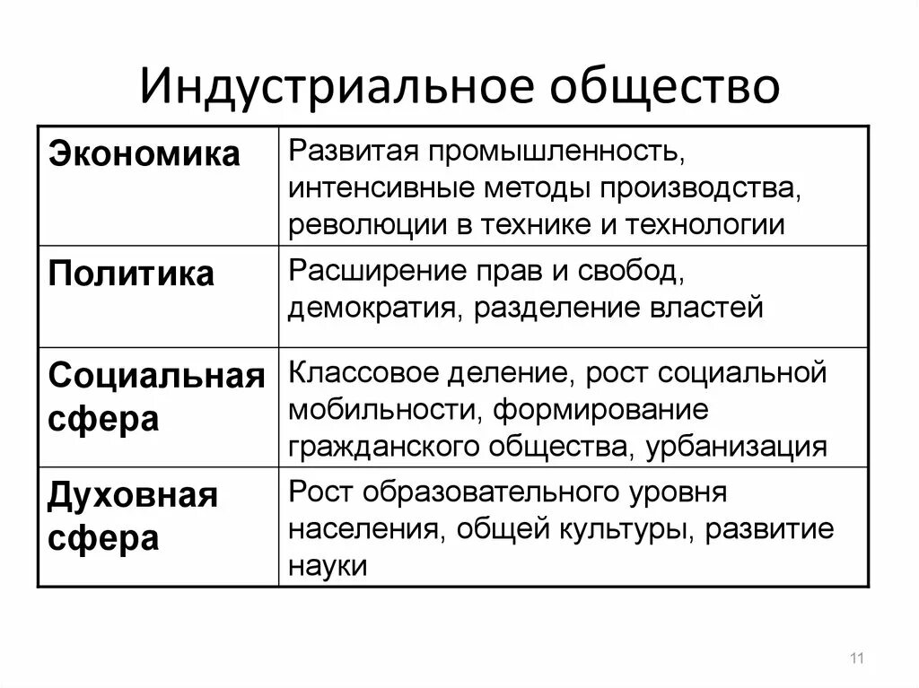 Индустриальное общество господствует. Социальная сфера индустриального общества. Социальная структура общества индустриального общества. Индустриальное общество экономическая сфера. Социальная структура индустриального общества.