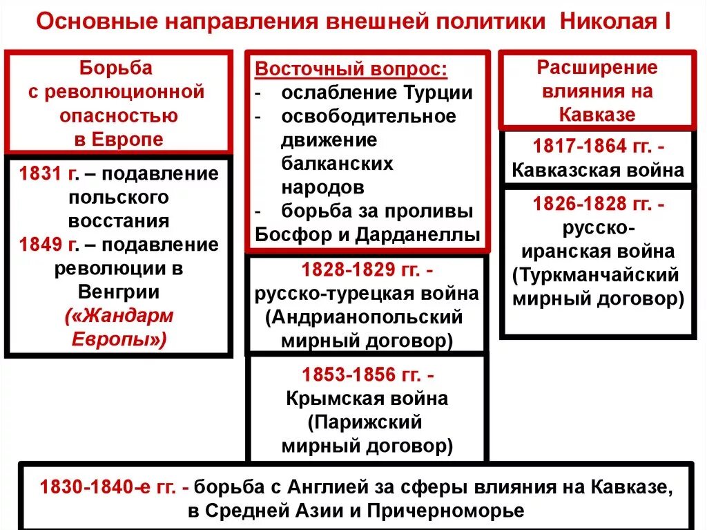 Цель российской империи. Основание направления внешней политики Николая 1. Основные направления внешней политики при Николае 1 кратко. Внешняя политика Николая 1 таблица направление внешней политики. Таблица внешняя политика Николая 1 в 1826-1849 гг таблица.