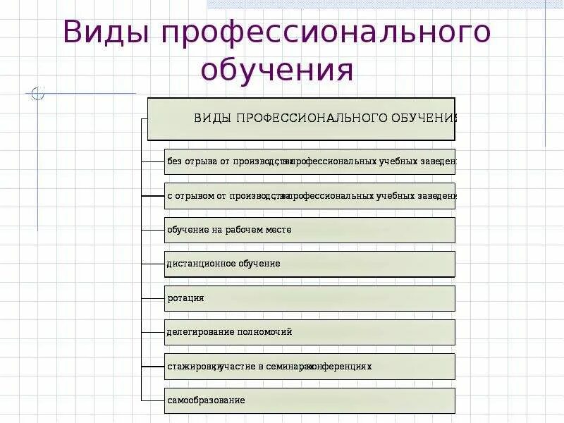 Виды образования профессиональное обучение