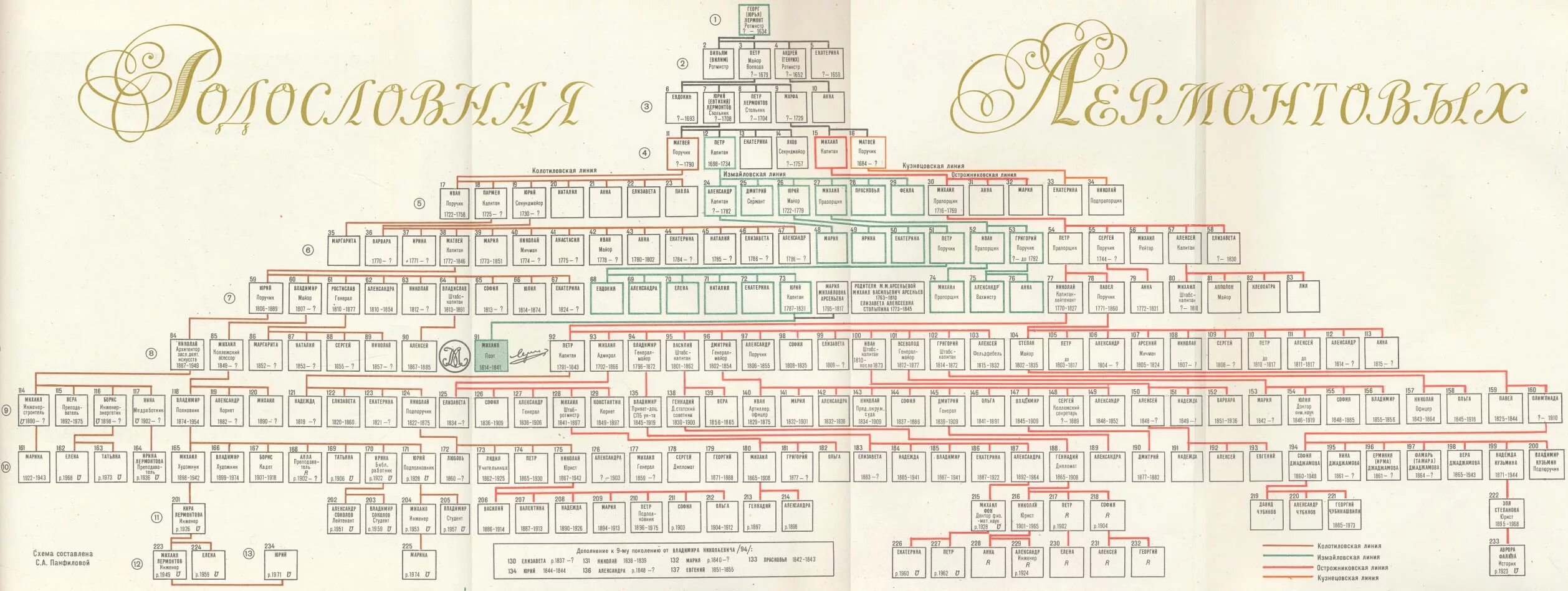 Первый в роду ответ. Родословная рода Лермонтовых. Родословная Михаила Юрьевича Лермонтова. Семейное Древо Лермонтова. Лермонтов родовое дерево.