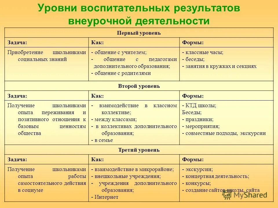Конструктор внеурочной деятельности. Результативность внеурочной деятельности. Достижение воспитательных результатов. Уровни воспитательных результатов внеурочной деятельности. Уровень образовательных результатов внеурочной деятельности.