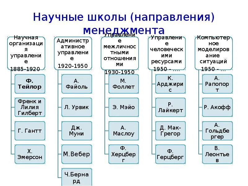 Научные школы математики. Научная школа. Научные направления в менеджменте. Школа менеджмента школа научного управления. Научная школа направление.