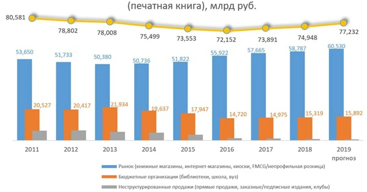 Цена спроса книга. Книжный рынок в России в 2021 году. Динамика книжного рынка России. Объем российского книжного рынка 2021. Статистика книжного рынка в России.