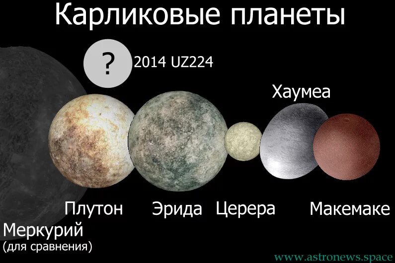 5 планет карликов. Карликовые планеты Церера Плутон, Эрида, Макемаке, Хаумеа.. Церера Хаумеа Макемаке Эрида. Карликовых планет: Плутон, Хаумеа, Макемаке, Эрида, Церера.. Солнечная система Макемаке Хаумеа Церера.