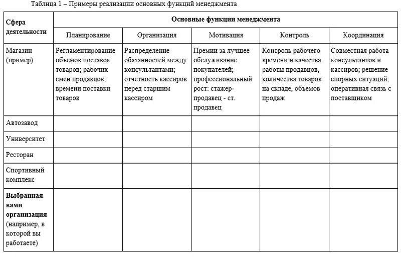 Функция менеджмента таблица менеджмент. Функции менеджмента это контроль планирование координация. Таблица планирование организация мотивация контроль. Функции управления таблица. Функция менеджмента организация пример