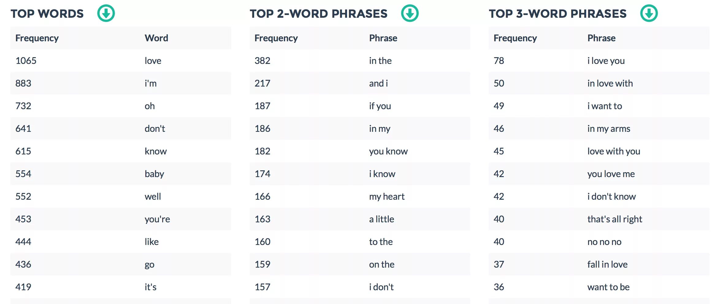 Frequency phrases. Words of Frequency. Frequency words