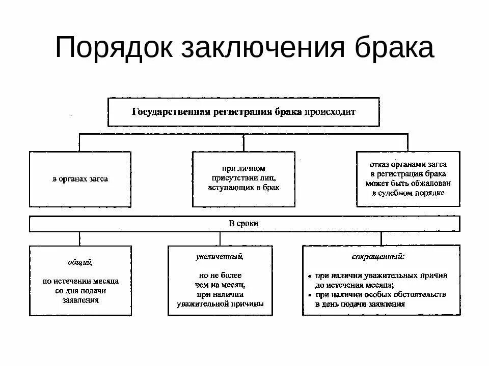 План условия заключения брака. Вступление в брак и расторжение брака схема. Порядок вступления в брак схема. Порядок заключения и расторжения брака схема. Условия заключения брака схема.