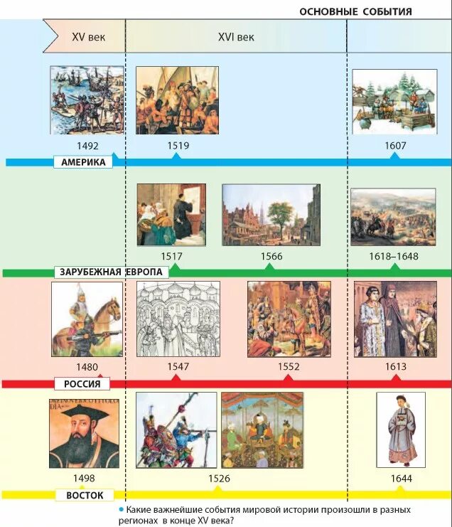 События истории 16 века россия. Важнейшие события мировой истории 15 века. События всемирной истории 16 века. События мировой истории 16 век. Всемирная история XVII век.