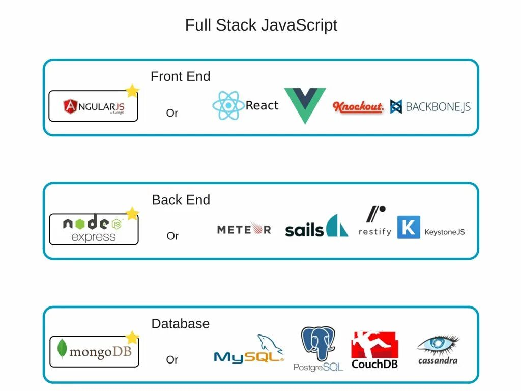 Script stack. Full stack js. stack технологий web-app. fullstack-разработчик на javascript. roadmap full stack developer.
