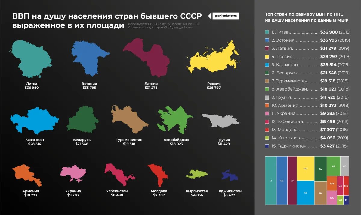 По сравнению с 6 12. ВВП на душу населения по странам. ВВП стран СССР. ВВП на душу населения в странах бывшего СССР. Сравнение стран по площади.