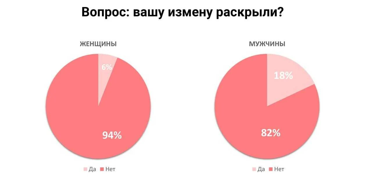 Мужчин чаще. Статистика измен мужчин и женщин. Статистика измен мужчин. Статистика измен мужчин и женщин в России. Статистика по изменам женщин и мужчин.