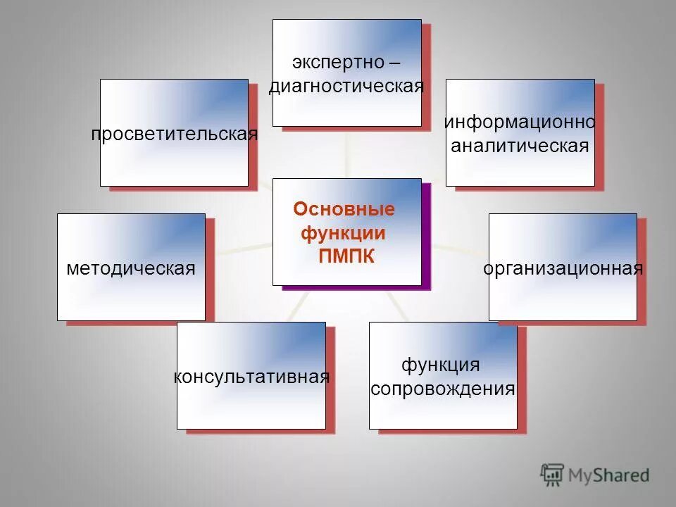 Функции презентации сопровождения. Роль психолого-педагогическое сопровождение. Цель работы учреждений культуры. Информационная функция сопровождения. Информационное сопровождение мероприятий.