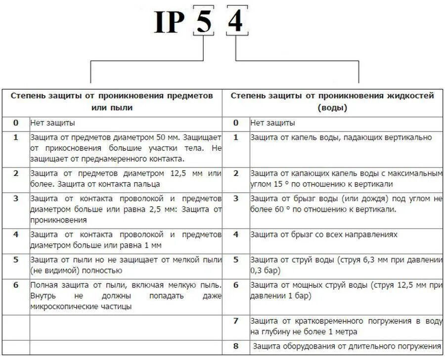 Ip 68 расшифровка степень. Степень защиты IP расшифровка. Расшифровка степени защиты IP электрооборудования. IP защита расшифровка таблица. Ip54 степень защиты расшифровка таблица.