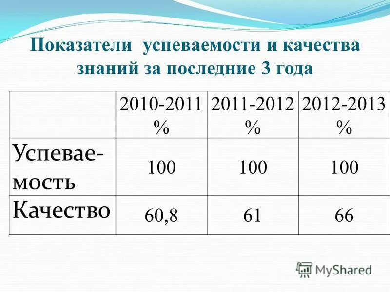 уровень успеваемости. уровень успеваемости учащихся. процент успеваемости. процент успеваемости качество успеваемости. качественный показатель успеваемости.