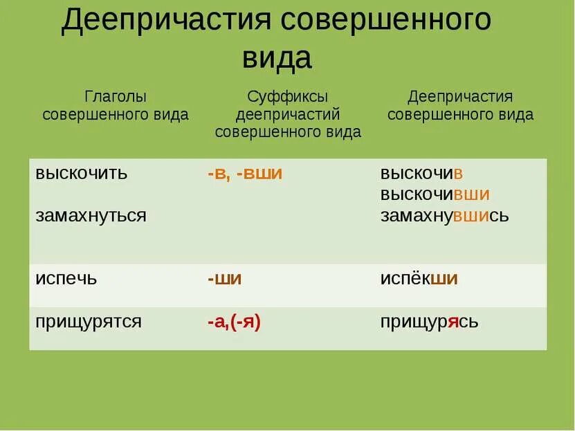 Причастие оборот суффиксы. Вид глаголов и деепричастий. Совершенный вид деепричастия суффиксы.