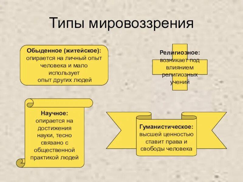 Типы мировоззрения. Типы мировоззрения обыденное религиозное научное. Мировоззрение типы мировоззрения. Типы мировоззрения таблица.