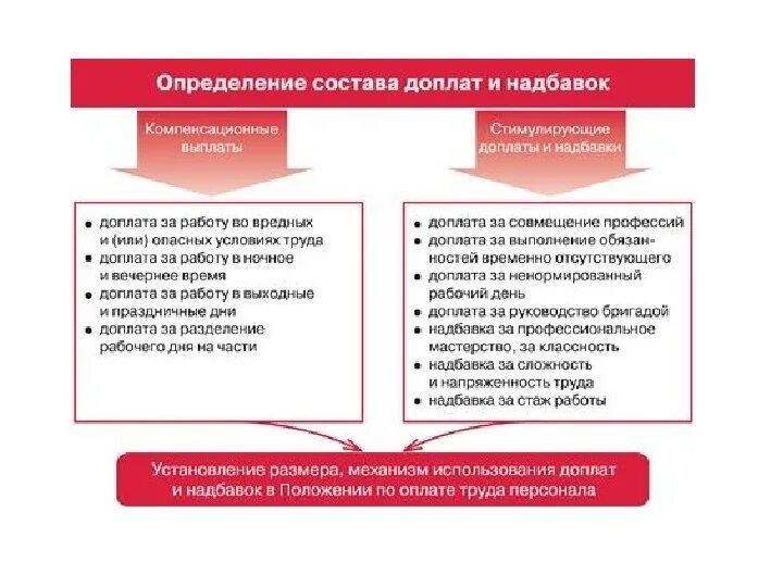 Выплата надбавок к заработной плате. Стимулирующие доплаты и надбавки. Доплаты и надбавки к заработной плате. Компенсационные доплаты и надбавки. Виды надбавок к зарплате.