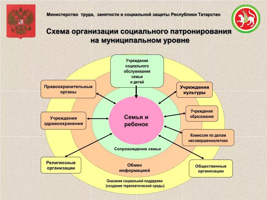 Учреждения социальной защиты семьи