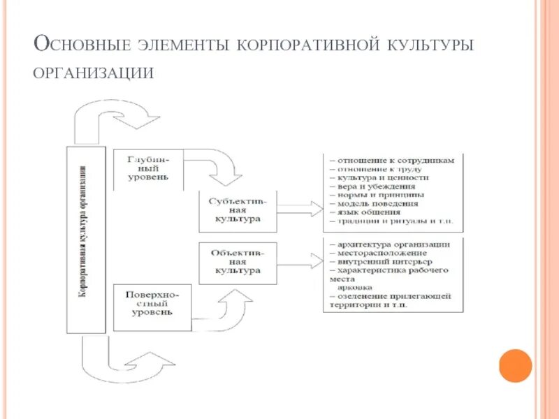 Элементы корпоративной организации. Основные элементы корпоративной культуры организации. базовые элементы корпоративной культуры. рис. 1. основные элементы корпоративной культуры организации. главные элементы корпоративной культуры по уровням:.