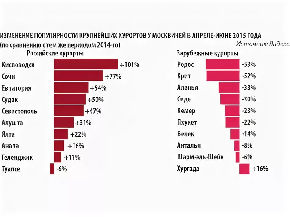 Сколько человек выехало. Статистика курортов России. Покупка недвижимости за границей статистика по странам. Число россиян имеет недвижимость за рубежом. Где русские покупают недвижимость за границей.