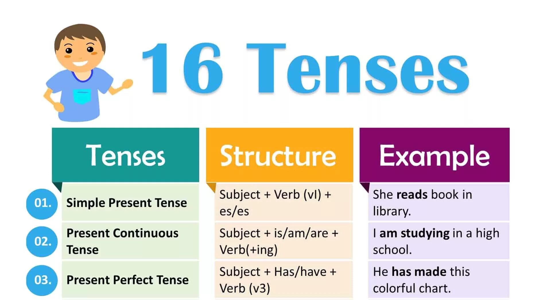 Tenses. 16 Tenses. 16 Tenses in English Grammar. Structure of Tenses.