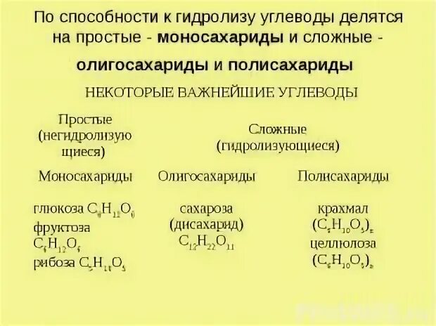 Углеводы делятся на группы. Углеводы делятся на. Углеводы делятся на моносахариды. Сложные углеводы делятся на. Простые углеводы делятся на.