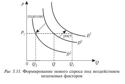 Неценовые факторы спроса примеры из жизни Неценовые Факторы Это 68 фото
