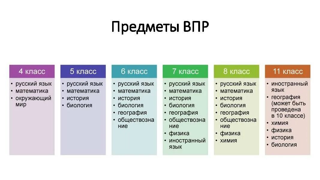 По каким предметам ВПР В 7 классе. Какие Всероссийские проверочные работы сдают в 6 классе. По каким урокам ВПР В 7 классе. По каким предметам ВПР В 5 классе.