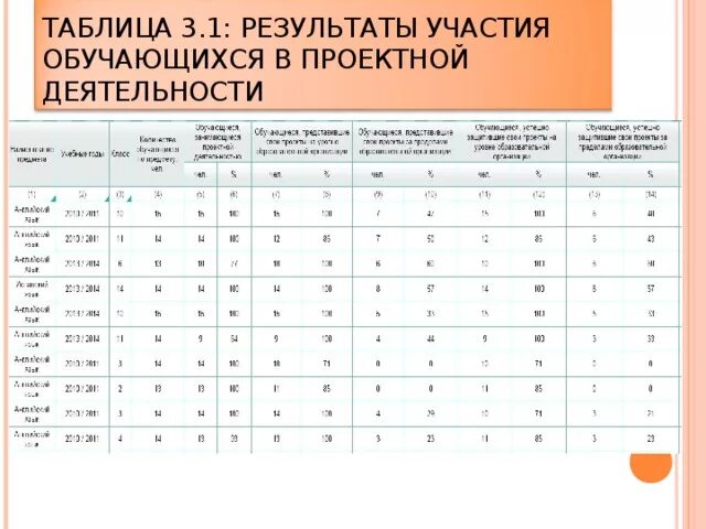 Результаты участия обучающихся в проектной деятельности. Таблица участия педагогов в конкурсах. Результаты участия обучающихся в конкурсах. Таблица Результаты участия обучающихся в олимпиадах.