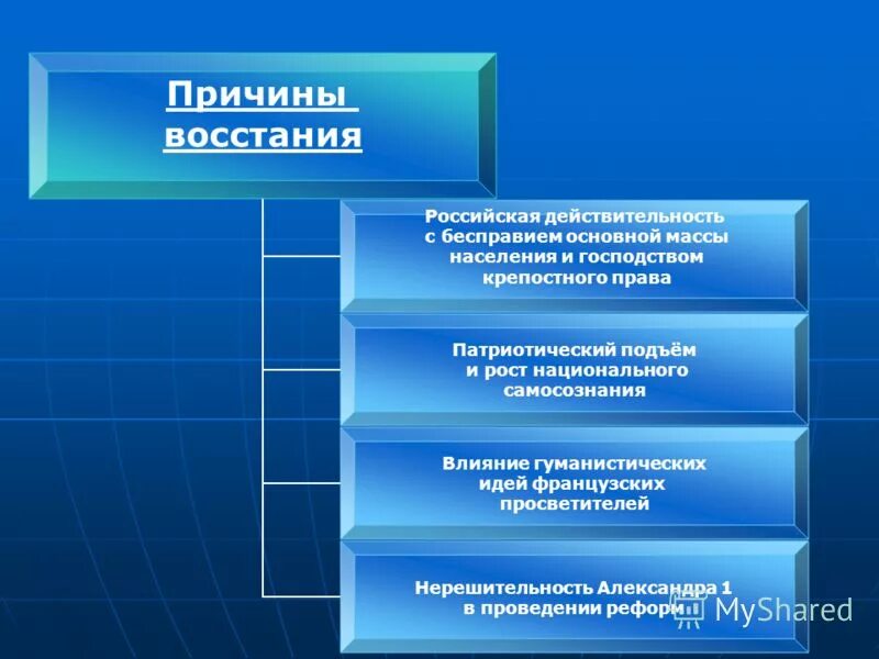 Восстание декабристов презентация 9 класс. Значение выступления декабристов история 9 класс. Значение выступления декабристов история 9 класс. Значение выступления декабристов история 9 класс. Значение выступления декабристов история 9 класс.