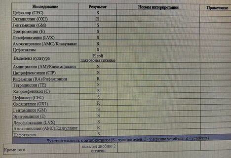 Дисбактериоз с чувствительностью к бактериофагам