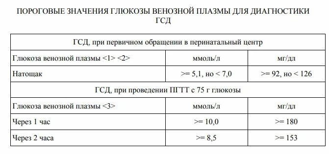 Гестационный сахарный диабет при беременности показатели нормы. Гестационный сахарный диабет при беременности нормы. Критерии ГСД У беременных. Пороговые значения Глюкозы венозной плазмы для диагностики ГСД. Нормы сахара после гсд