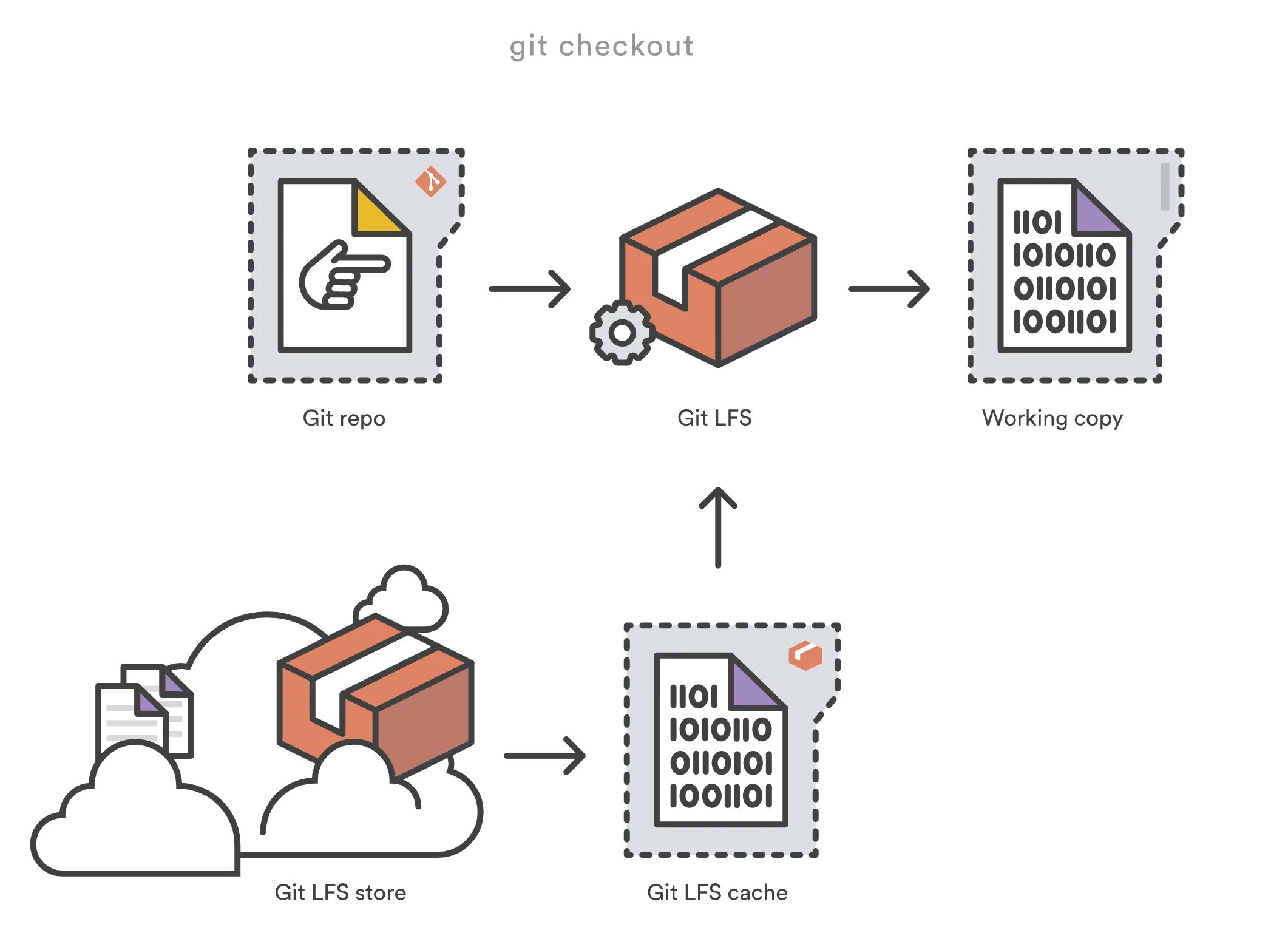 Git 1c. Git lfs. git 2.8. git repo svg. git lfs sucks the least.