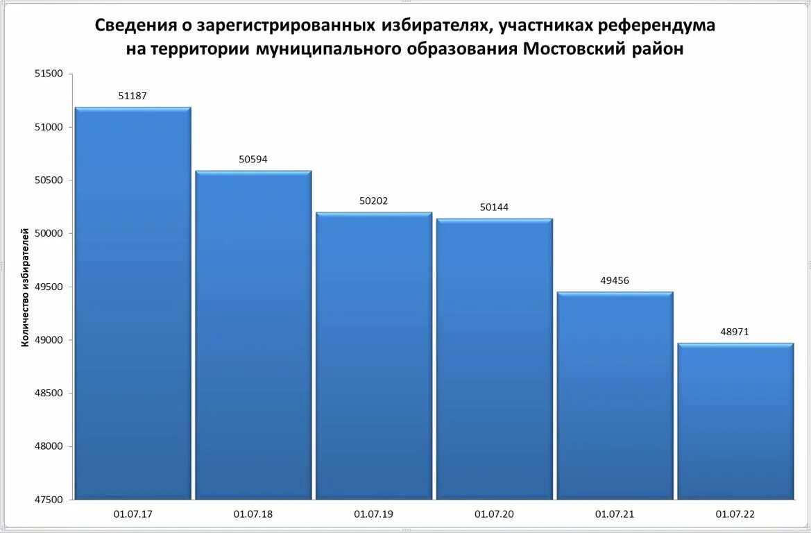Число членов участковой комиссии. Количество избирателей в свердловской области. Информация для избирателей 2023. Численность избирателей по субъектам рф. Число избирателей зарегистрированных на территории.