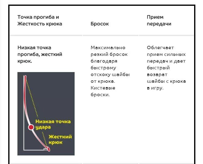 Прогиб клюшки. Клюшки бауэр точки прогиба. хоккейные клюшки точки прогиба ccm. точки прогиба клюшек заряд. верхняя точка прогиба клюшки.