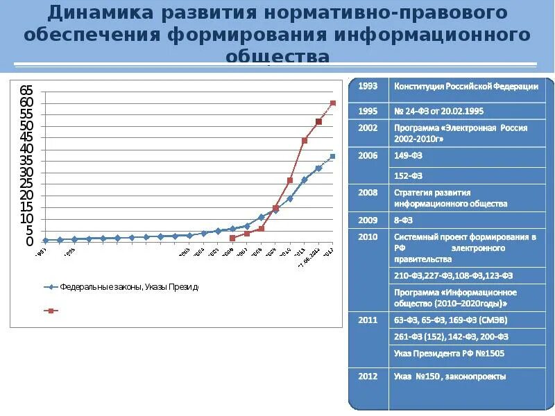Динамика развития программ. Динамика развития. динамика развития общества. динамика развития технологий. диаграмма развития технологий.
