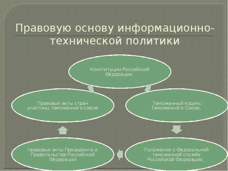 Нормативно-правовая база научно-технической политики в РФ. Информационно технические средства в таможенном. Технические средства политики. Цели информационно-технической политики.