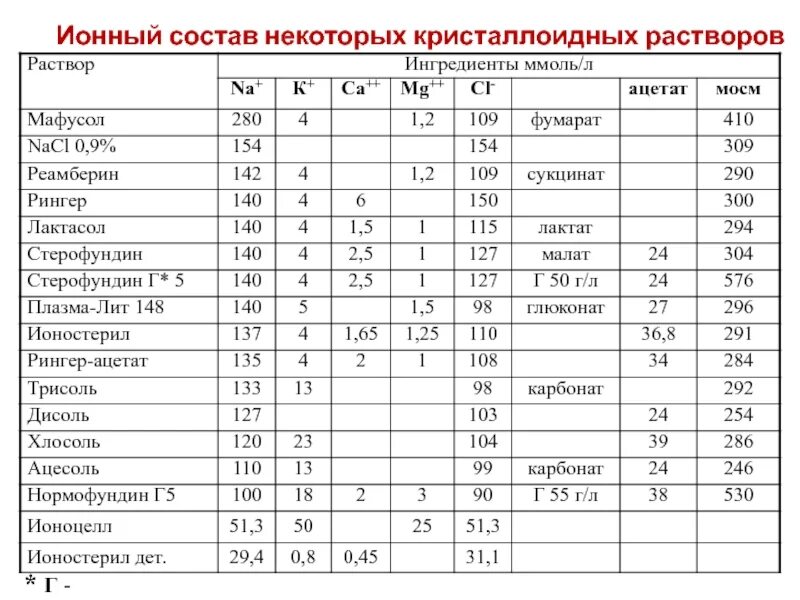 Ионный состав воды. Ионный состав. Кристаллоиды растворы состав. Состав кристаллоидных растворов. Кристаллоидные растворы названия.