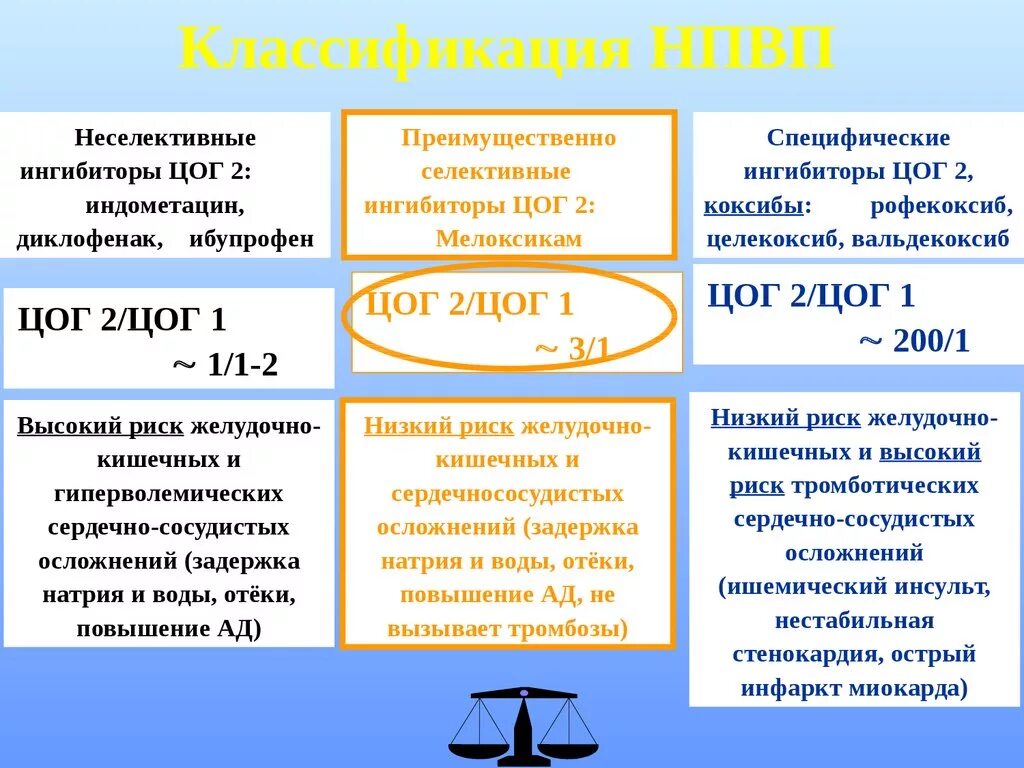 Ингибируют цог 2. Селективные ингибиторы цог 1 препараты. селективный ингибитор цог 3 препараты. ингибиторы цог 1 и цог 2 препараты. неселективные ингибиторы цог-1 и цог-2.