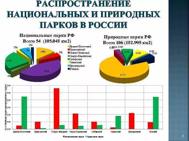 Сколько парков в россии. Национальные парки статистика. Посещаемость национальных парков России. Заповедники России диаграмма. Сколькоприродных парков в Росси.