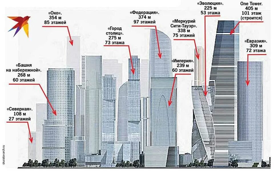 Сколько в москве сити высоких зданий. Высота башен Москва Сити. Москва Сити схема расположения башен названия башен. Москва Сити высота зданий. Высо а здарий Москва Сити.