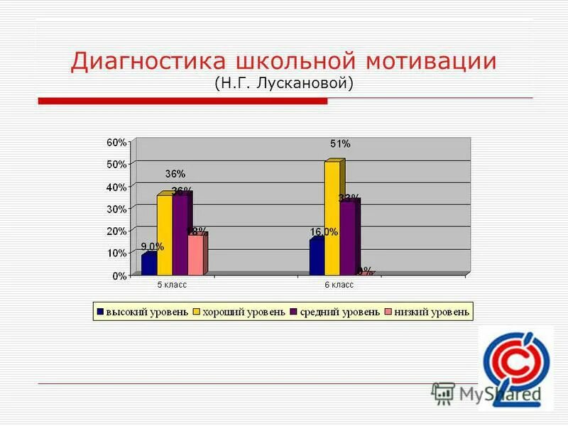 Методика н г лускановой школьная мотивация