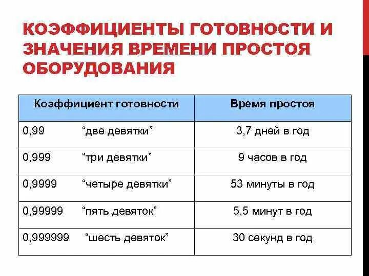 Коэффициент готовности. Время простоя оборудования. Коэффициент готовности и коэффициент простоя. Расчет коэффициента простоя. Рассчитать часы простоя