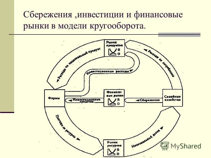 Модель кругооборота рынка