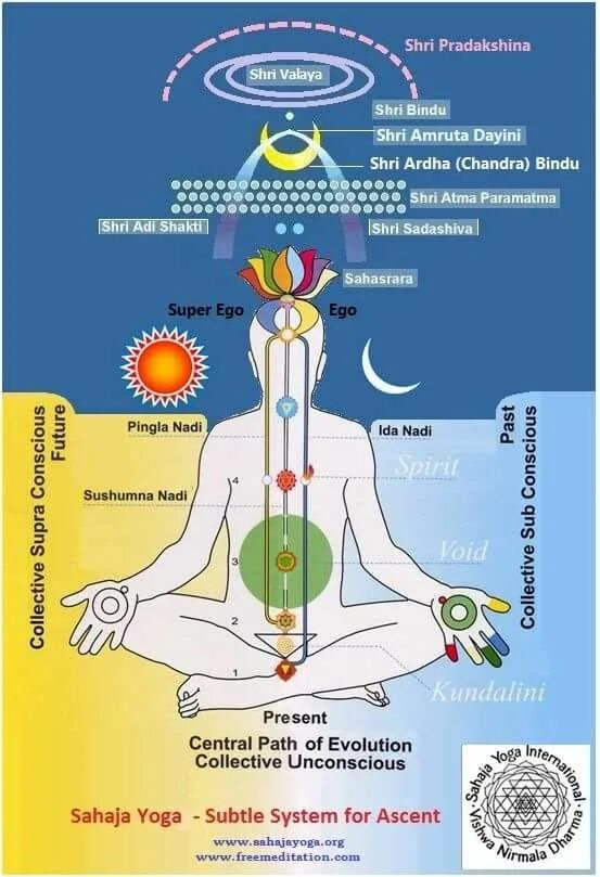 Кундалини Сахаджа йога. Схема чакр Сахаджа йога. Схема тонкого тела человека Сахаджа йога. Тонкое тело человека Сахаджа йога. Сахаджа медитация