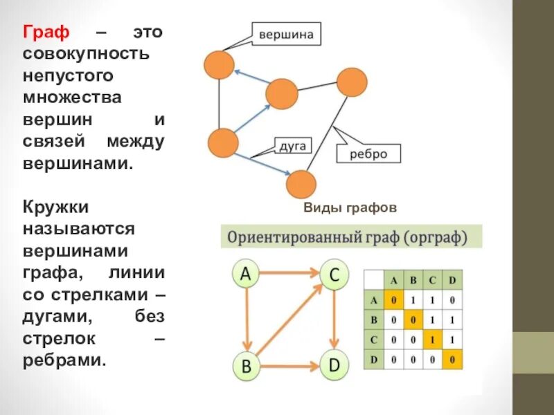 В дереве 4 вершины сколько. Виды связи между вершинами графа. Графы вершины и ребра.