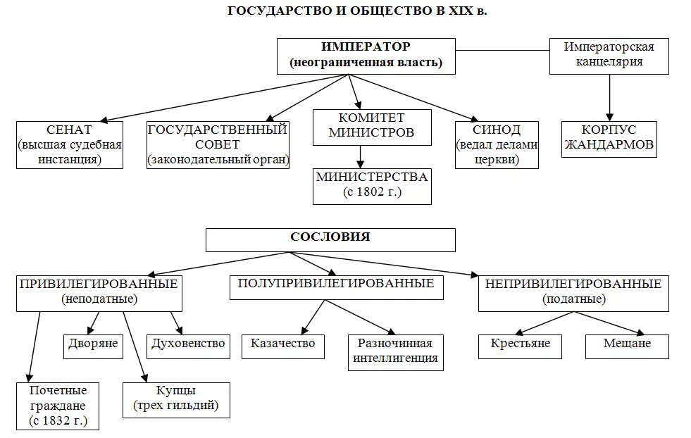 Социальная структура общества 19 века. Сословная структура российского общества в начале 19 века. Схема социальная структура общества во второй половине 19 века. Социальная структура российского общества во второй половине 19 века. Структура общества при александре 3