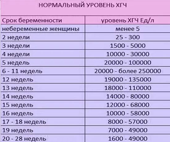 Хгч на 4 акушерской неделе. Уровень хгч при беременности. уровень хгч у небеременных. нормальный уровень хгч у небеременных. хгч небеременной женщины показатели.