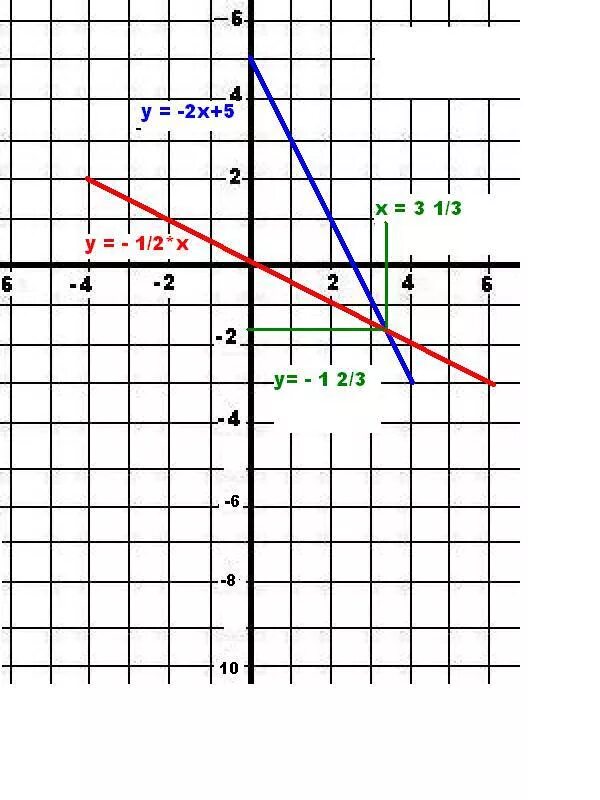 Помогите пожалуйста. Построить график линейной функции y=kx+b, найдя значения k 