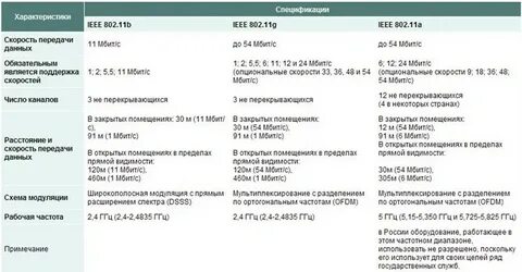 Спецификации ieee